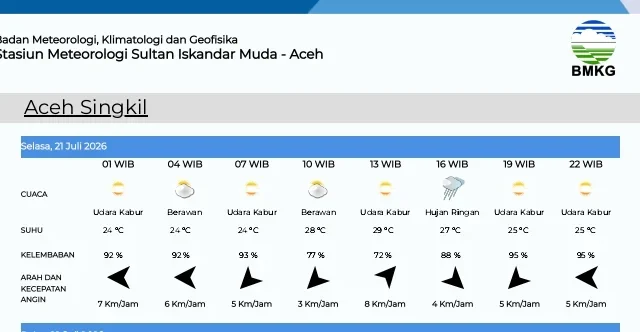 Prakiraan Cuaca Aceh Singkil Selasa 21 Juli 2026: Berawan hingga Hujan Ringan