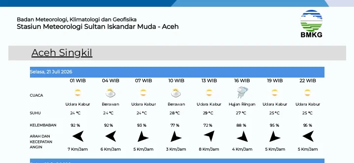 Prakiraan Cuaca Aceh Singkil Selasa 21 Juli 2026: Berawan hingga Hujan Ringan