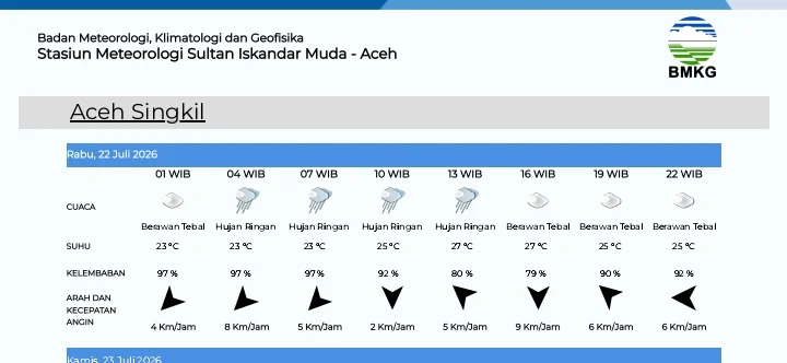 Prakiraan Cuaca Rabu 22 Juli 2026, Aceh Singkil Diprediksi Hujan