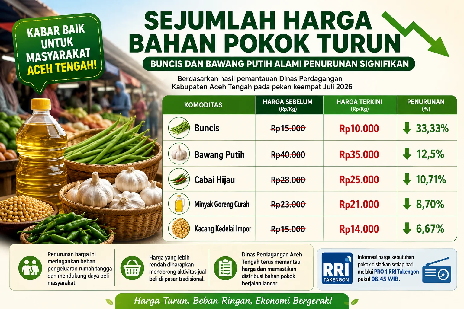 Sayuran Buncis dan Bawang Putih Alami Penurunan Harga
