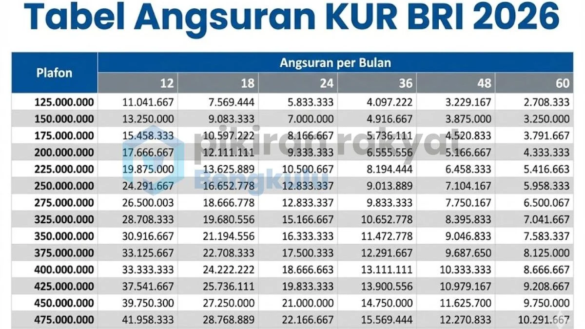 Tabel Angsuran KUR BRI Juli 2026: Simulasi Cicilan Pinjaman Rp 1-500 Juta