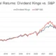 3 Saham Dividend Kings dengan Rekor Kenaikan Dividen Lebih dari 60 Tahun