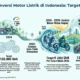 Empat Kriteria Motor Listrik Nasional Menurut Kemenko Perekonomian