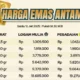 Pada 20 Januari 2026: Harga Emas Antam Melonjak Rp80.000 per Gram