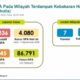 Karhutla Berdampak di 63 Kabupaten/Kota, Kasus ISPA Tembus 113.336 Jiwa