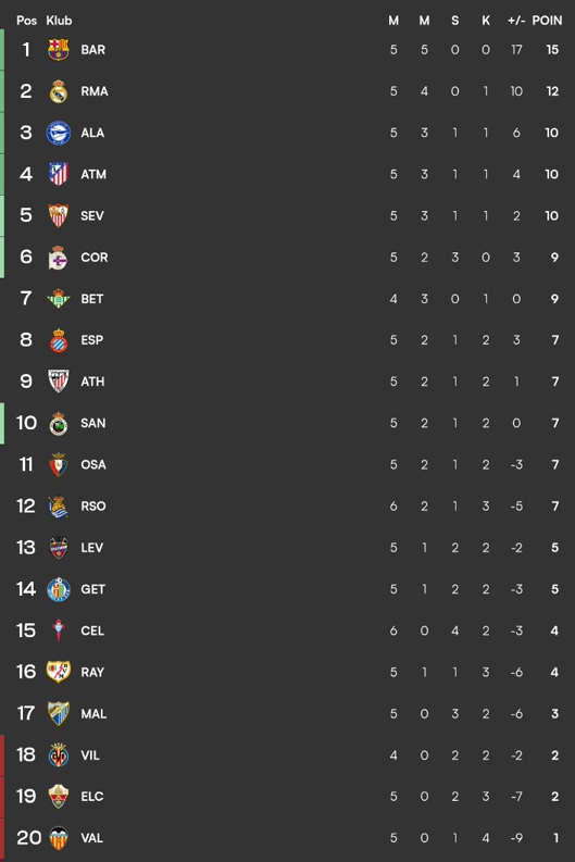 Hasil Klasemen Liga Spanyol La Liga 2026/2026.