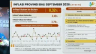 Lampaui Target Nasional, Inflasi Bali Capai 3,79 Persen pada September 2026