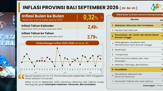 Lampaui Target Nasional, Inflasi Bali Capai 3,79 Persen pada September 2026