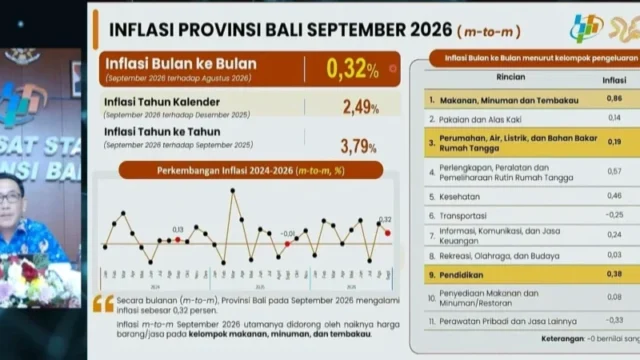 Inflasi Bali September 2026 Tembus 3,79 Persen, Lampaui Target Nasional