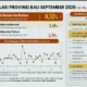 Inflasi Bali September 2026 Tembus 3,79 Persen, Lampaui Target Nasional